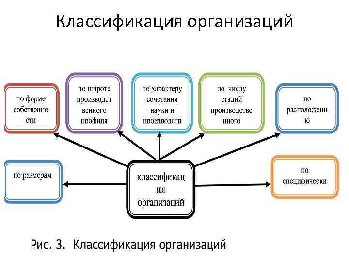 Классификация организаций 