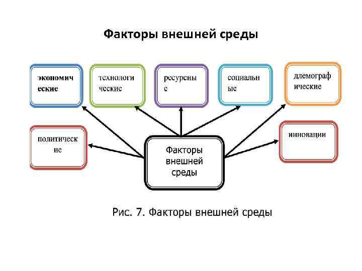 Факторы внешней среды 