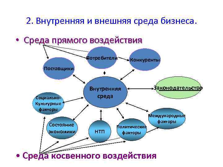 2. Внутренняя и внешняя среда бизнеса. • Среда прямого воздействия Потребители Конкуренты Поставщики Социально.