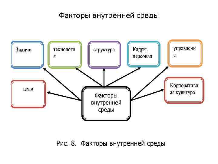 Факторы внутренней среды 