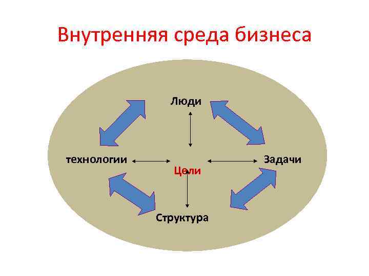 Внутренняя среда бизнеса Люди технологии Цели Структура Задачи 