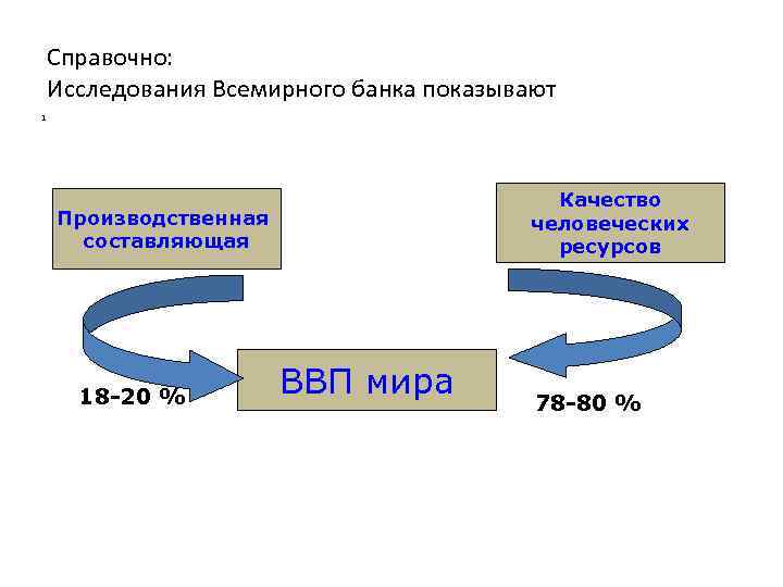 Справочно: Исследования Всемирного банка показывают 1 Качество человеческих ресурсов Производственная составляющая 18 -20 %