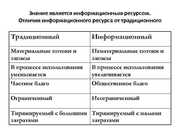 Знание является информационным ресурсом. Отличия информационного ресурса от традиционного Традиционный Информационный Материальные потоки и