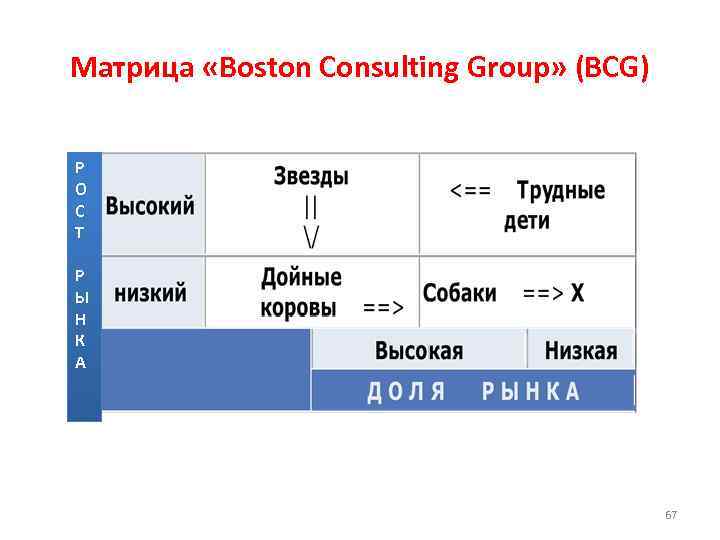 Матрица «Boston Consulting Group» (BCG) Р О С Т Р Ы Н К А