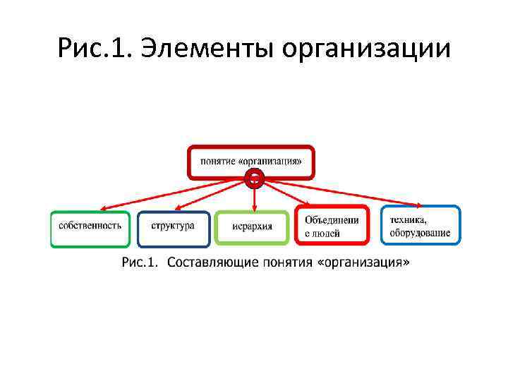 Рис. 1. Элементы организации 