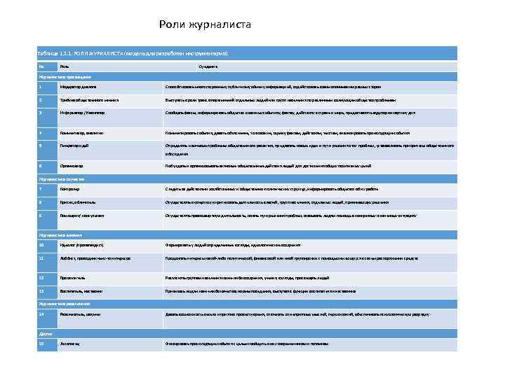 Роли журналиста Таблица 1. 2. 1. РОЛИ ЖУРНАЛИСТА (модель для разработки инструментария) № Роль