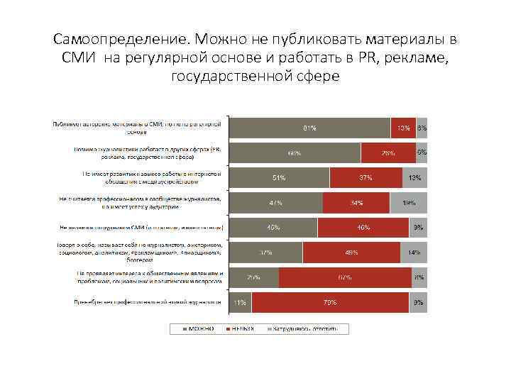 Самоопределение. Можно не публиковать материалы в СМИ на регулярной основе и работать в PR,