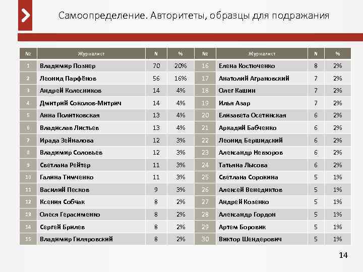 Самоопределение. Авторитеты, образцы для подражания № НАЗОВИТЕ, ПОЖАЛУЙСТА, ПРЕДСТАВИТЕЛЕЙ ВАШЕЙ ПРОФЕССИИ, КОТОРЫЕ ЯВЛЯЮТСЯ ОБРАЗЦОМN