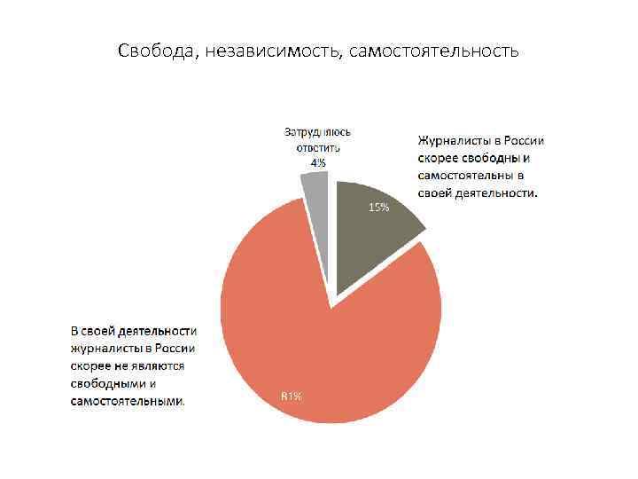 Свобода, независимость, самостоятельность 