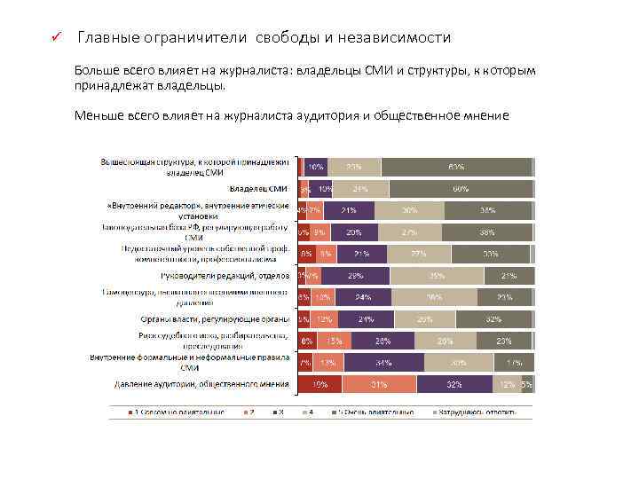 ü Главные ограничители свободы и независимости Больше всего влияет на журналиста: владельцы СМИ и