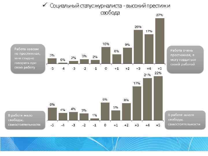ü Социальный статус журналиста - высокий престиж и свобода 