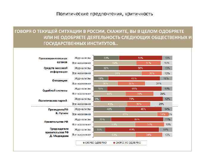Политические предпочтения, критичность 