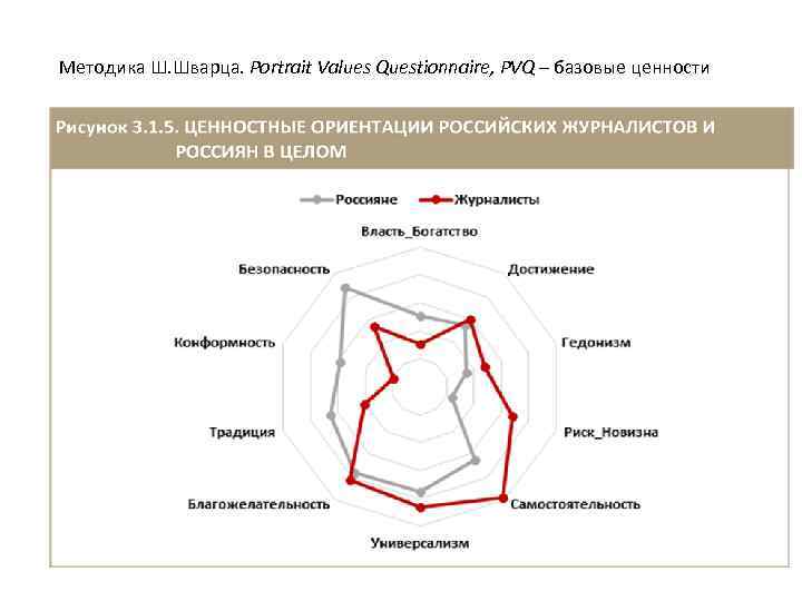 Методика Ш. Шварца. Portrait Values Questionnaire, PVQ – базовые ценности 
