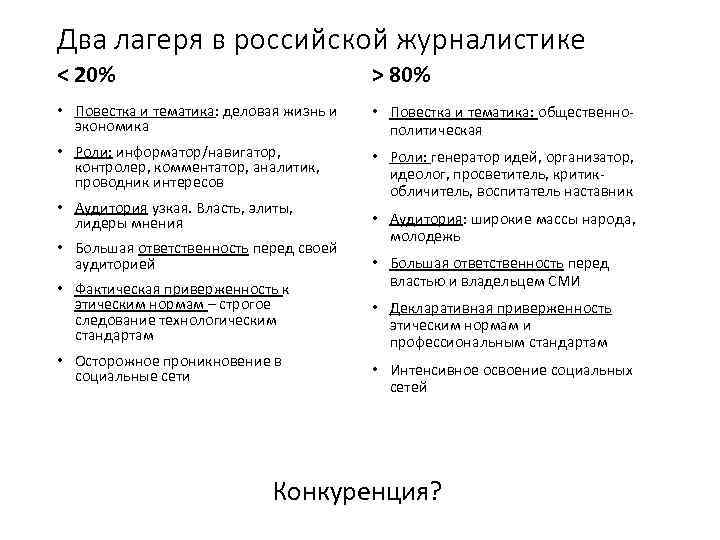 Два лагеря в российской журналистике < 20% > 80% • Повестка и тематика: деловая