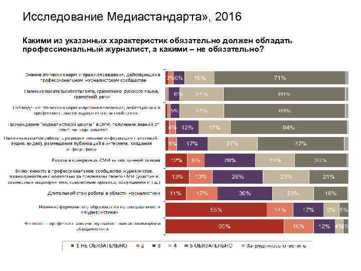 Исследование Медиастандарта» , 2016 Какими из указанных характеристик обязательно должен обладать профессиональный журналист, а