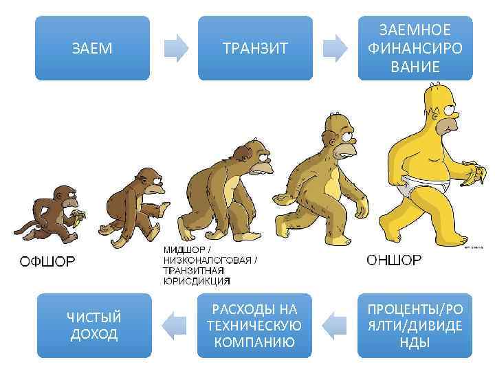 ЗАЕМ ТРАНЗИТ ЗАЕМНОЕ ФИНАНСИРО ВАНИЕ РАСХОДЫ НА ТЕХНИЧЕСКУЮ КОМПАНИЮ ПРОЦЕНТЫ/РО ЯЛТИ/ДИВИДЕ НДЫ Зачем :