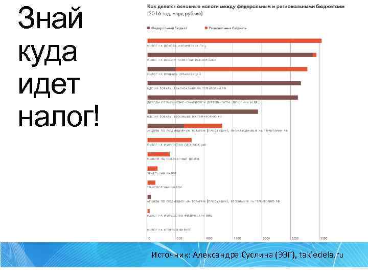Знай куда идет налог! Источник: Александра Суслина (ЭЭГ), takiedela. ru 