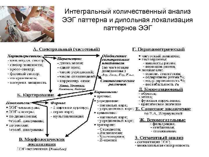 Интегральный количественный анализ ЭЭГ паттерна и дипольная локализация паттернов ЭЭГ 
