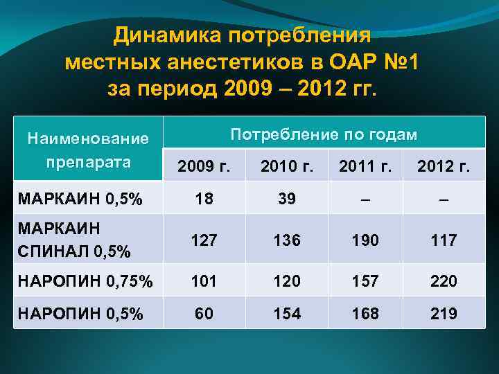 Динамика потребления местных анестетиков в ОАР № 1 за период 2009 – 2012 гг.