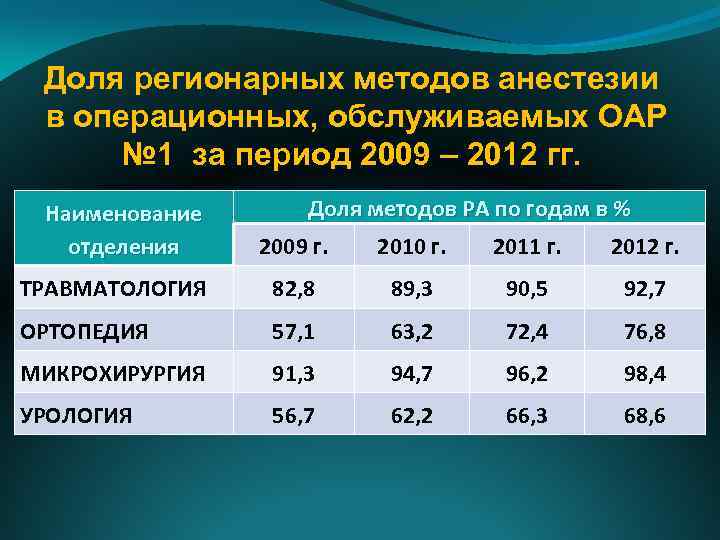 Доля регионарных методов анестезии в операционных, обслуживаемых ОАР № 1 за период 2009 –