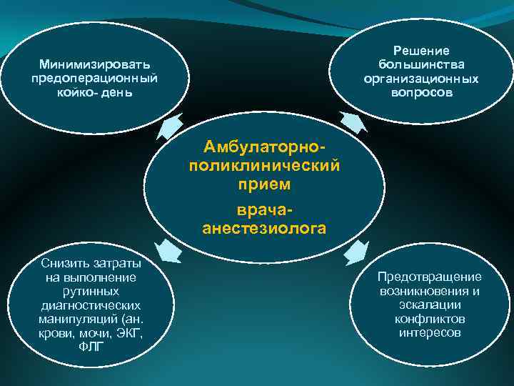 Решение большинства организационных вопросов Минимизировать предоперационный койко- день Амбулаторнополиклинический прием врачаанестезиолога Снизить затраты на