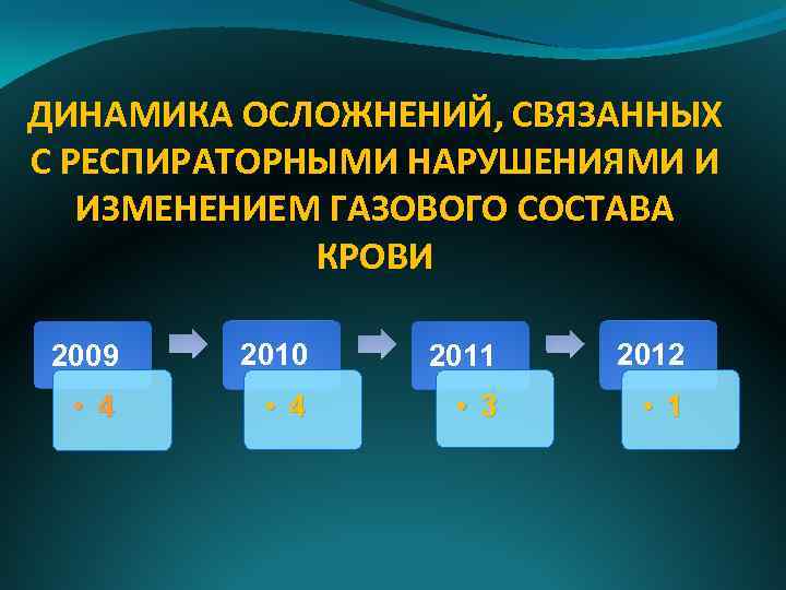 ДИНАМИКА ОСЛОЖНЕНИЙ, СВЯЗАННЫХ С РЕСПИРАТОРНЫМИ НАРУШЕНИЯМИ И ИЗМЕНЕНИЕМ ГАЗОВОГО СОСТАВА КРОВИ 2009 2010 2011