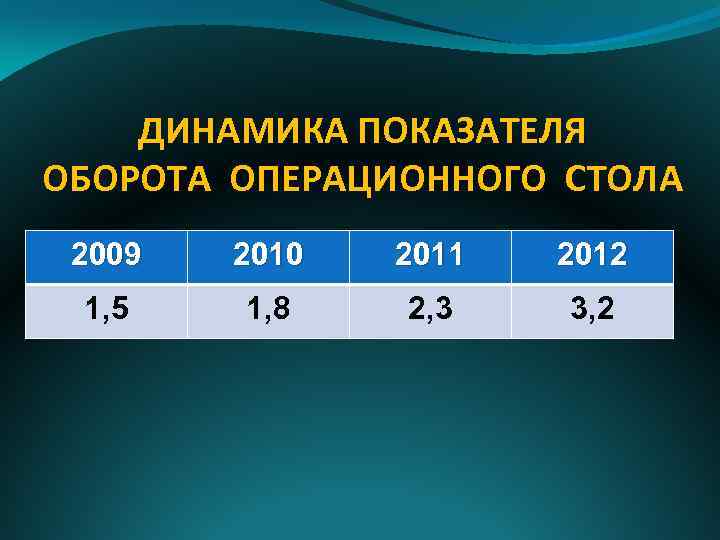 ДИНАМИКА ПОКАЗАТЕЛЯ ОБОРОТА ОПЕРАЦИОННОГО СТОЛА 2009 2010 2011 2012 1, 5 1, 8 2,