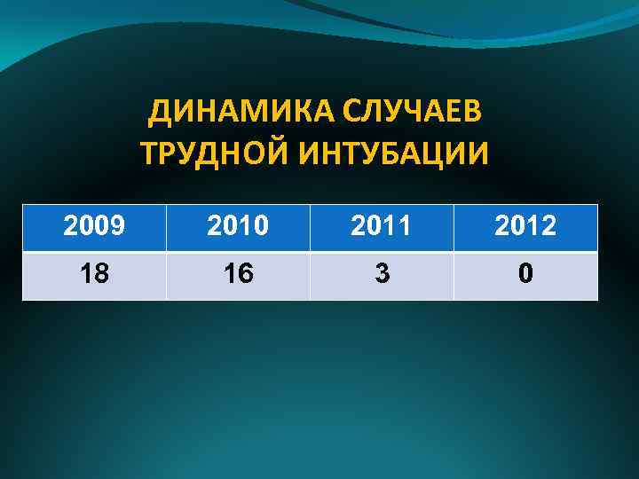 ДИНАМИКА СЛУЧАЕВ ТРУДНОЙ ИНТУБАЦИИ 2009 2010 2011 2012 18 16 3 0 