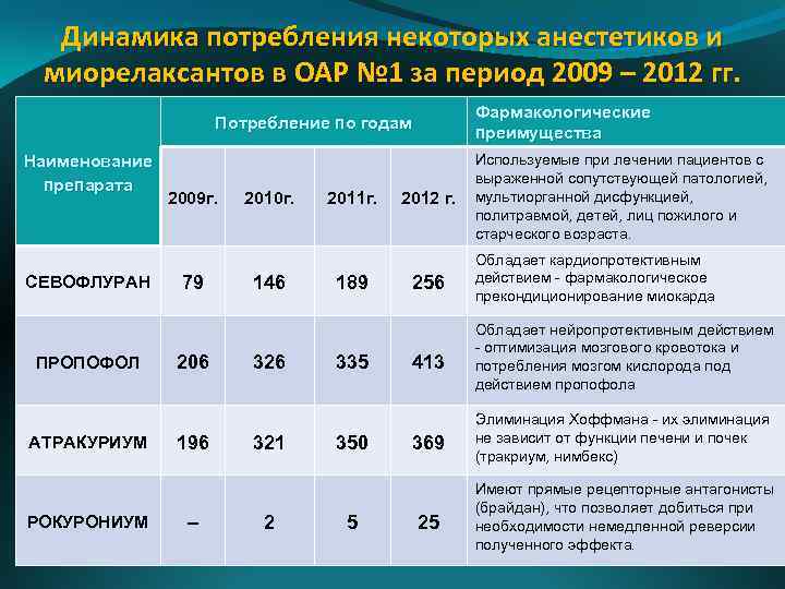 Динамика потребления некоторых анестетиков и миорелаксантов в ОАР № 1 за период 2009 –