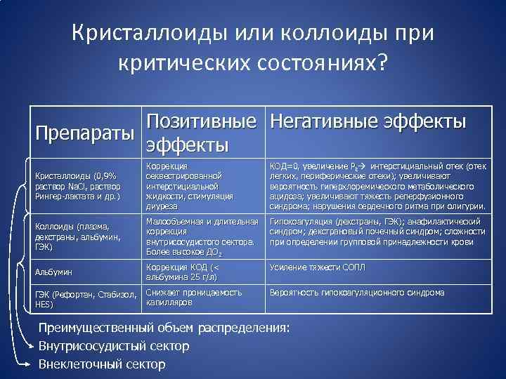 Кристаллоиды или коллоиды при критических состояниях? Позитивные Негативные эффекты Препараты эффекты Кристаллоиды (0, 9%