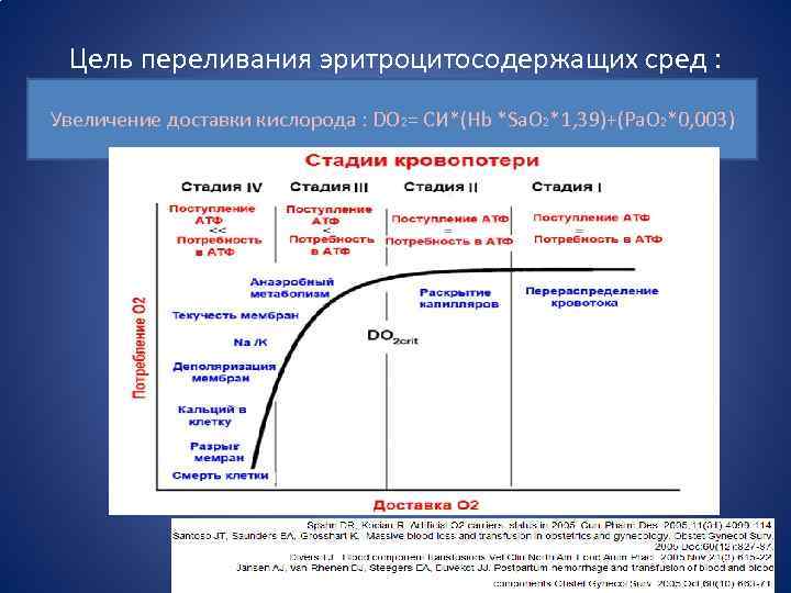 Цель переливания эритроцитосодержащих сред : Увеличение доставки кислорода : DO 2= СИ*(Hb *Sa. O