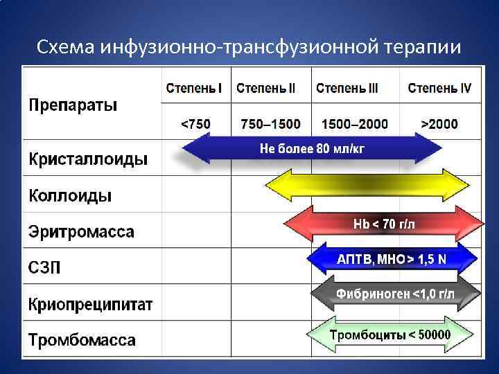 Схема инфузионно-трансфузионной терапии 