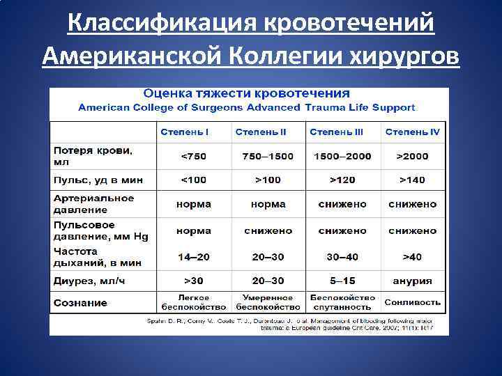 Классификация кровотечений Американской Коллегии хирургов 