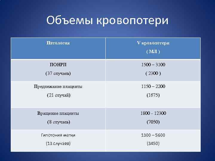 Объемы кровопотери Патология V кровопотери ( МЛ ) ПОНРП 1500 – 3100 (37 случаев)