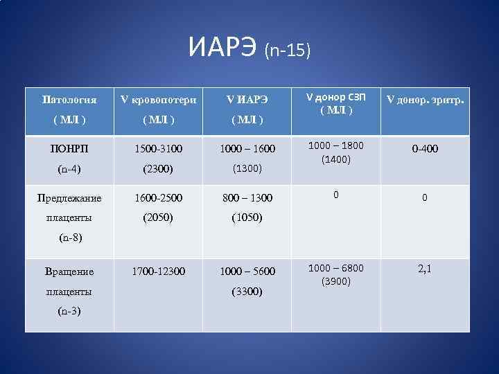 ИАРЭ (n-15) Патология V кровопотери V ИАРЭ ( МЛ ) ПОНРП 1500 -3100 1000