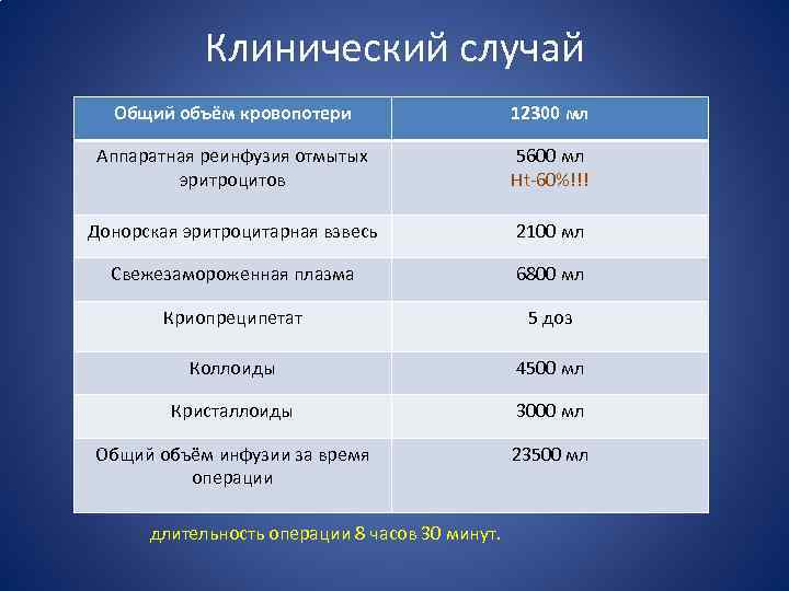 Клинический случай Общий объём кровопотери 12300 мл Аппаратная реинфузия отмытых эритроцитов 5600 мл Ht-60%!!!