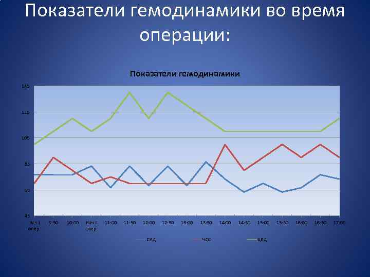 Показатели гемодинамики во время операции: Показатели гемодинамики 145 125 105 85 65 45 Нач