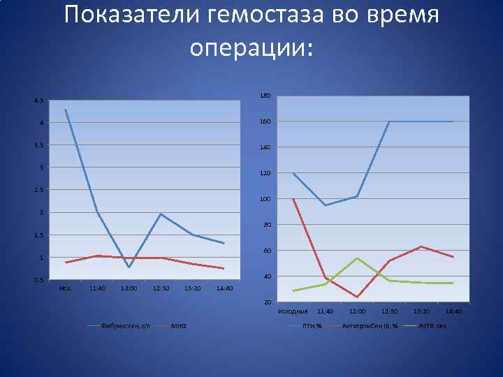 Показатели гемостаза во время операции: 180 4. 5 4 160 3. 5 140 3