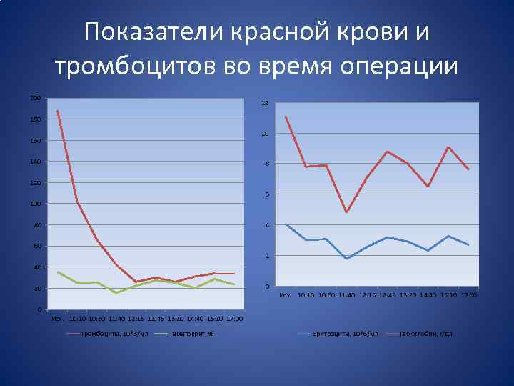 Показатели красной крови и тромбоцитов во время операции 200 12 180 10 160 140