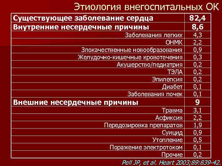 Этиология внегоспитальных ОК Существующее заболевание сердца Внутренние несердечные причины Заболевания легких ОНМК Злокачественные новообразования