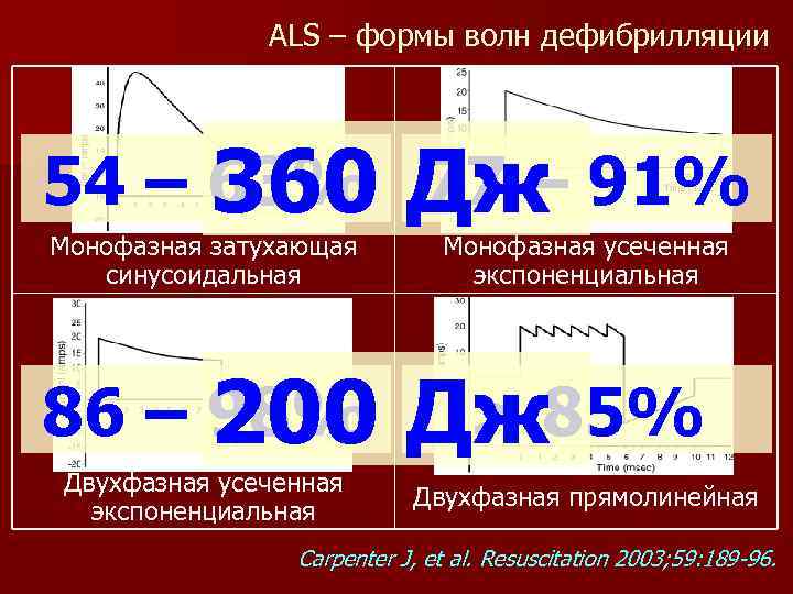 ALS – формы волн дефибрилляции 54 – 63% Дж 91% 360 77 – Монофазная