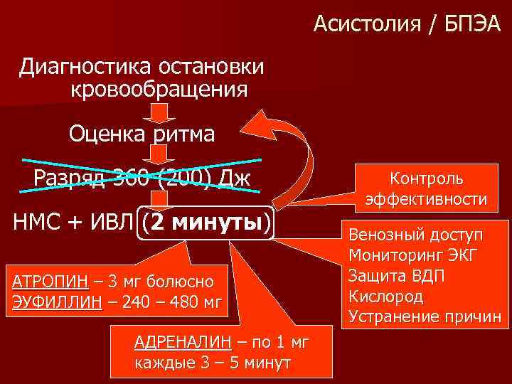 Асистолия / БПЭА Диагностика остановки кровообращения Оценка ритма Разряд 360 (200) Дж НМС +