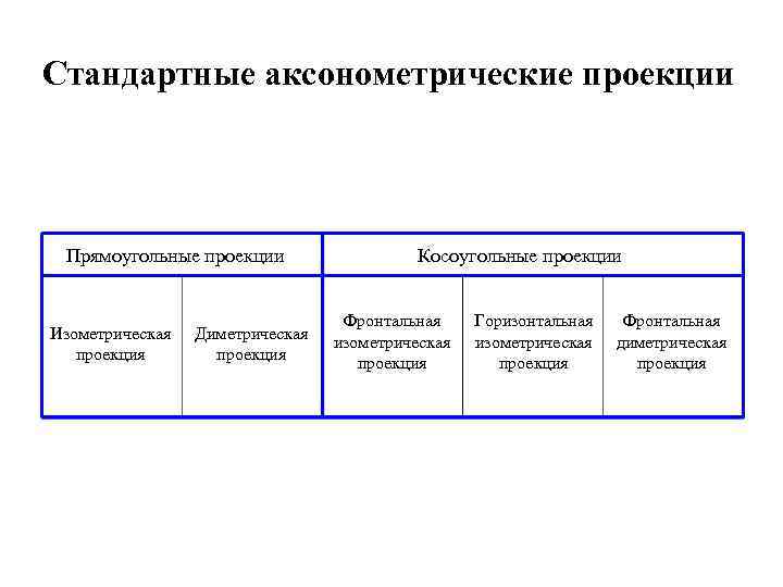 Стандартные аксонометрические проекции Прямоугольные проекции Изометрическая проекция Диметрическая проекция Косоугольные проекции Фронтальная изометрическая проекция