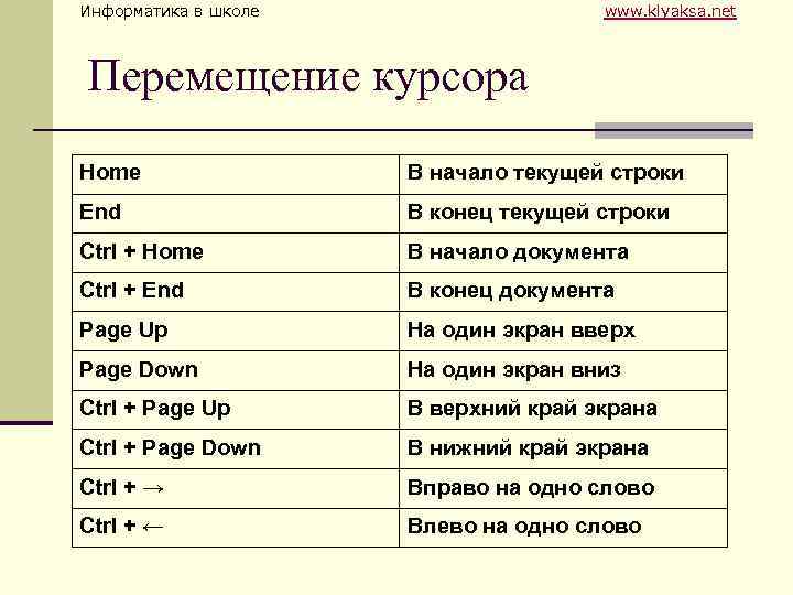 Информатика в школе www. klyaksa. net Перемещение курсора Home В начало текущей строки End