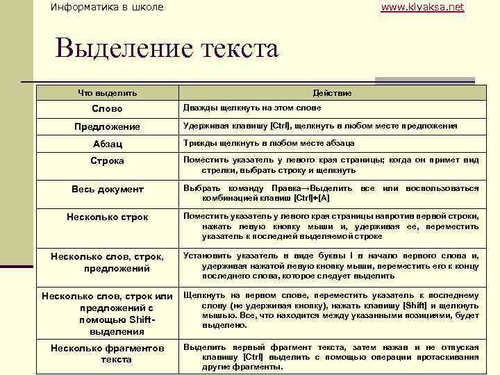 Информатика в школе www. klyaksa. net Выделение текста Что выделить Слово Предложение Действие Дважды