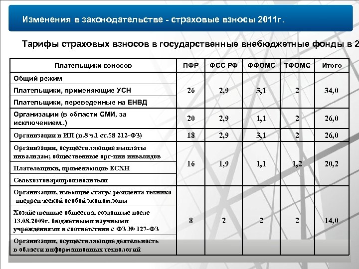 Изменения в законодательстве - страховые взносы 2011 г. Тарифы страховых взносов в государственные внебюджетные