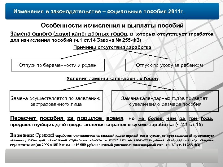 Изменения в законодательстве – социальные пособия 2011 г. Особенности исчисления и выплаты пособий Замена