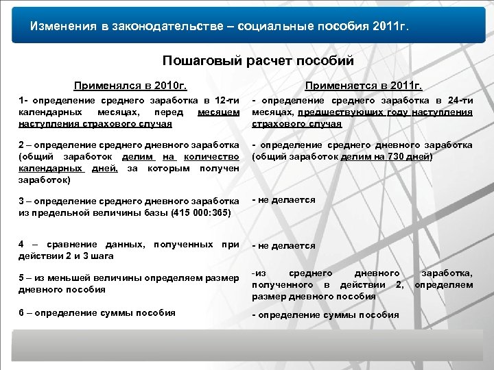 Изменения в законодательстве – социальные пособия 2011 г. Пошаговый расчет пособий Применялся в 2010