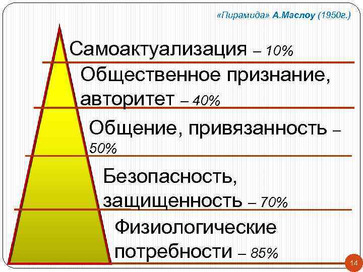  «Пирамида» А. Маслоу (1950 г. ) Самоактуализация – 10% Общественное признание, авторитет –