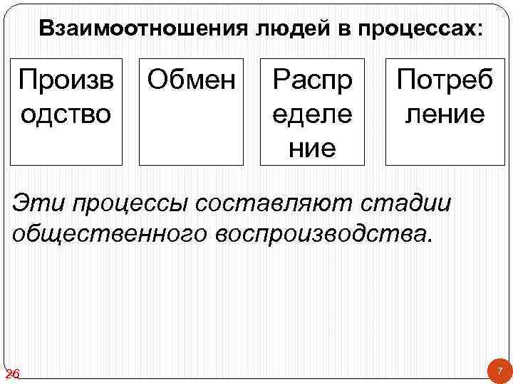 Взаимоотношения людей в процессах: Произв одство Обмен Распр еделе ние Потреб ление Эти процессы